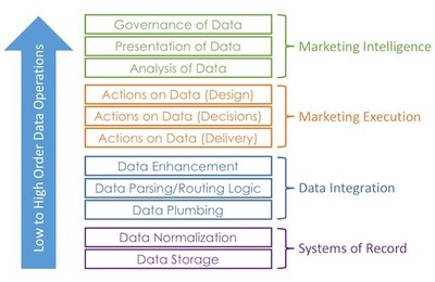 營銷技術正在進入后平臺時代嗎？——Scott 談 MarTech ② 數據處理服務
